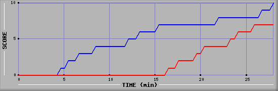 Team Scoring Graph