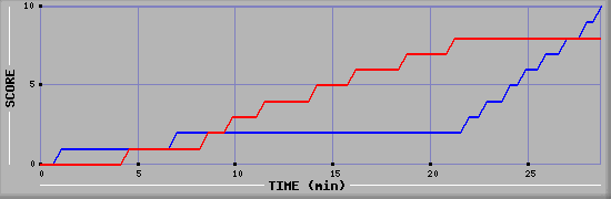 Team Scoring Graph