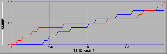 Team Scoring Graph