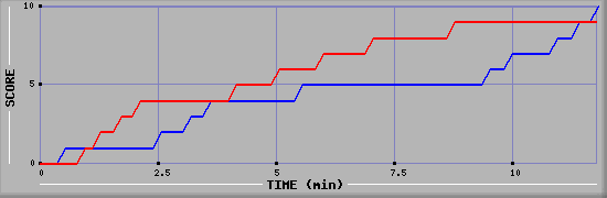 Team Scoring Graph
