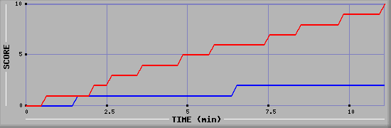Team Scoring Graph