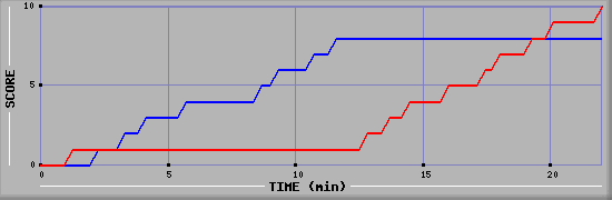 Team Scoring Graph