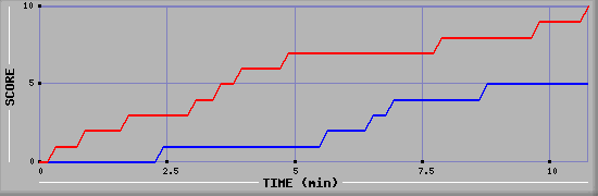 Team Scoring Graph