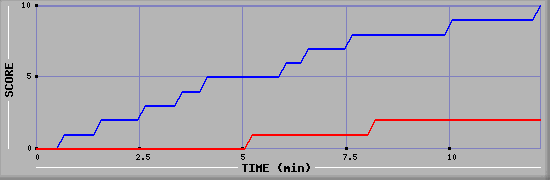 Team Scoring Graph