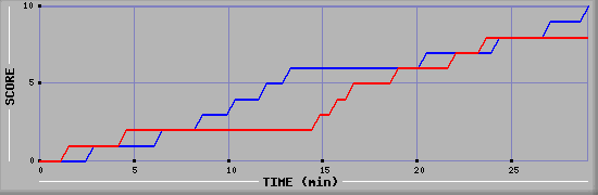 Team Scoring Graph