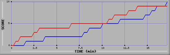 Team Scoring Graph