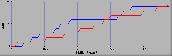 Team Scoring Graph