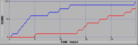 Team Scoring Graph