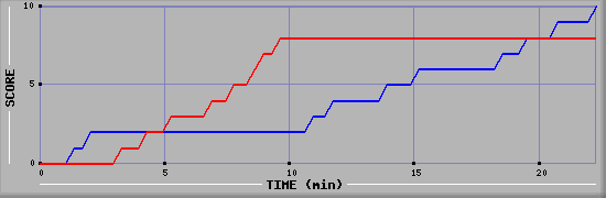 Team Scoring Graph