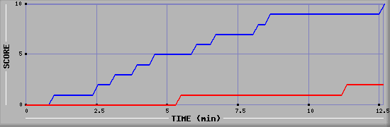 Team Scoring Graph