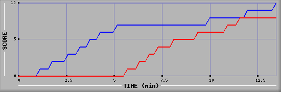 Team Scoring Graph