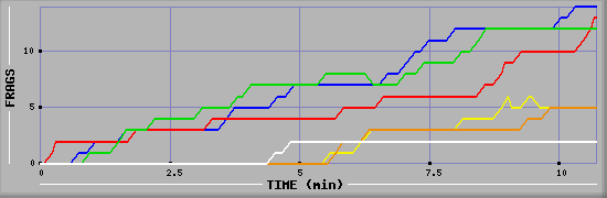 Frag Graph