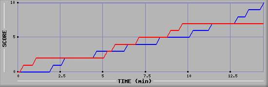 Team Scoring Graph