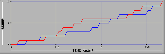 Team Scoring Graph