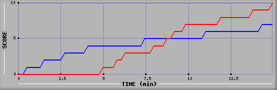 Team Scoring Graph
