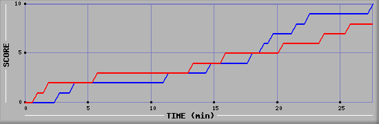 Team Scoring Graph