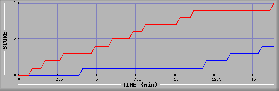 Team Scoring Graph