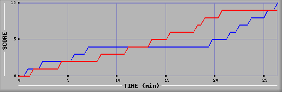 Team Scoring Graph