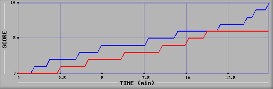 Team Scoring Graph