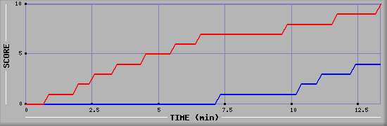 Team Scoring Graph