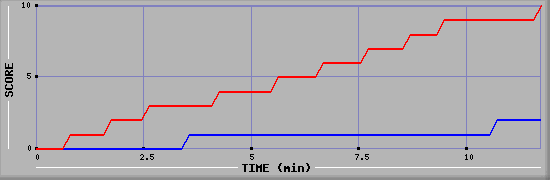 Team Scoring Graph