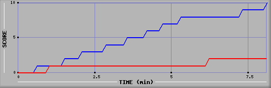 Team Scoring Graph