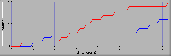 Team Scoring Graph