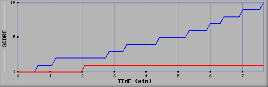 Team Scoring Graph