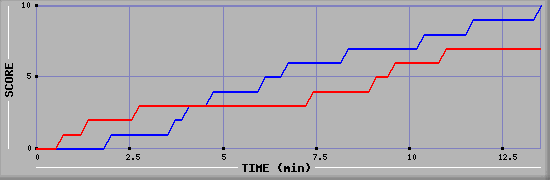 Team Scoring Graph