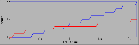 Team Scoring Graph