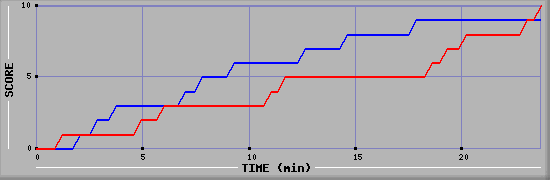 Team Scoring Graph
