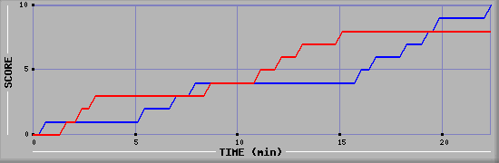 Team Scoring Graph