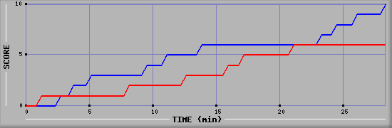 Team Scoring Graph