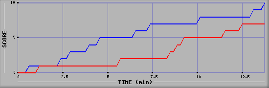 Team Scoring Graph