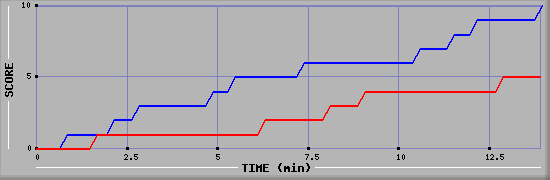 Team Scoring Graph
