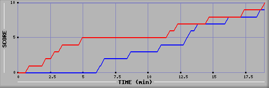 Team Scoring Graph