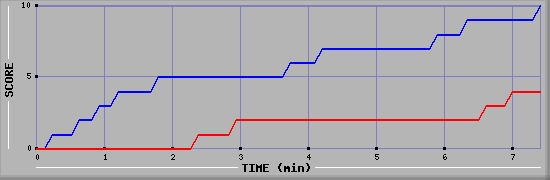 Team Scoring Graph