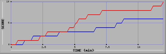 Team Scoring Graph