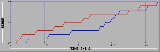 Team Scoring Graph