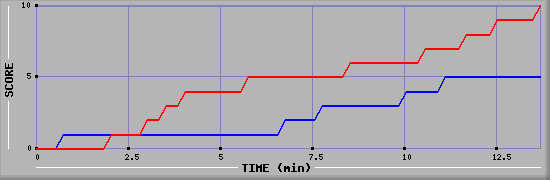 Team Scoring Graph