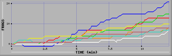 Frag Graph