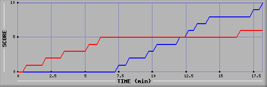 Team Scoring Graph