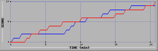 Team Scoring Graph