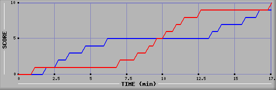 Team Scoring Graph