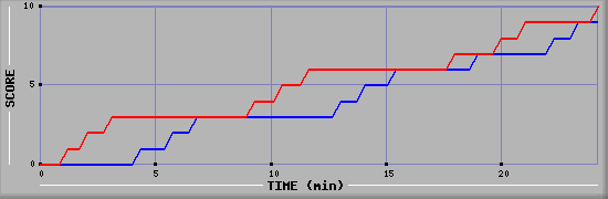 Team Scoring Graph