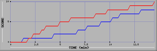 Team Scoring Graph