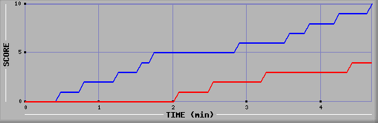 Team Scoring Graph