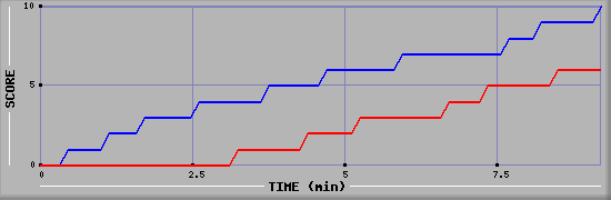 Team Scoring Graph