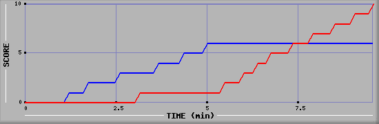 Team Scoring Graph
