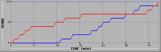 Team Scoring Graph